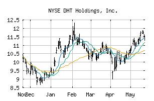 NYSE_DHT