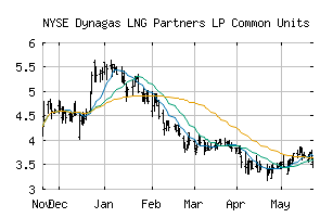 NYSE_DLNG