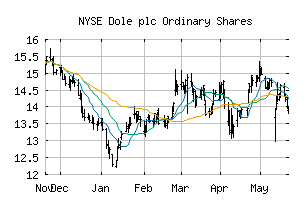 NYSE_DOLE