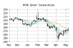 NYSE_DOV