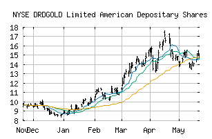 NYSE_DRD