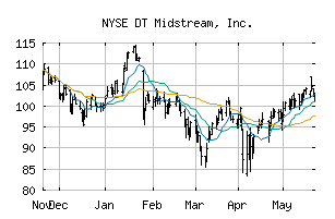 NYSE_DTM