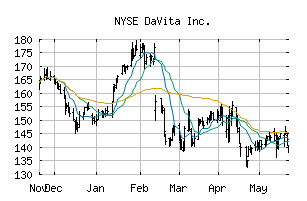 NYSE_DVA