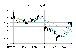 NYSE_ECVT