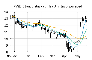 NYSE_ELAN
