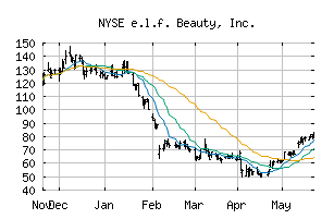 NYSE_ELF