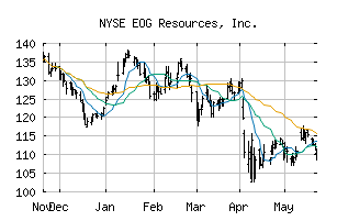 NYSE_EOG