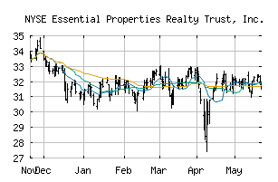 NYSE_EPRT