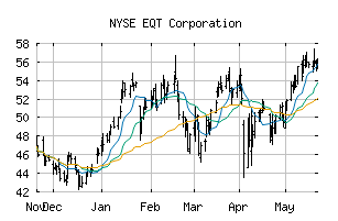NYSE_EQT