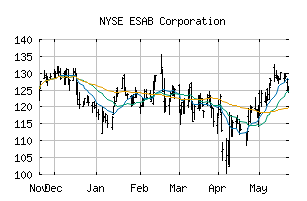 NYSE_ESAB