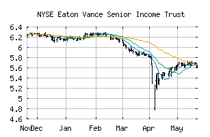 NYSE_EVF