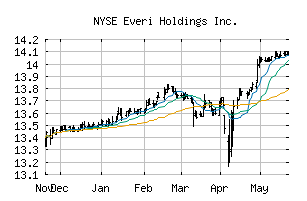 NYSE_EVRI