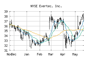 NYSE_EVTC