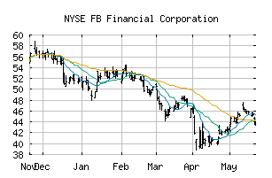 NYSE_FBK