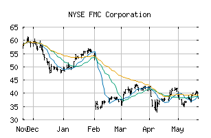 NYSE_FMC