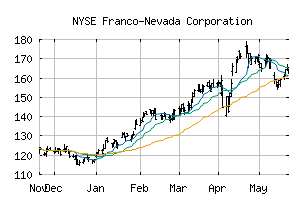 NYSE_FNV
