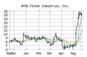 NYSE_FTK