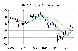 NYSE_FTV