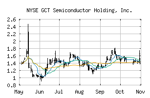 NYSE_GCTS