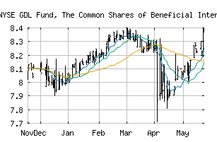NYSE_GDL