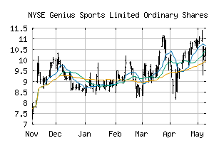 NYSE_GENI