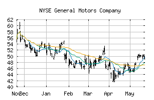NYSE_GM
