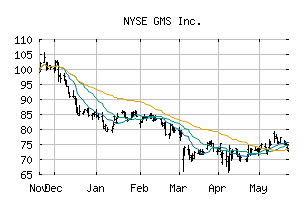 NYSE_GMS