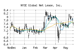 NYSE_GNL
