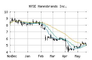 NYSE_HBI