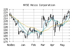 NYSE_HEI.A