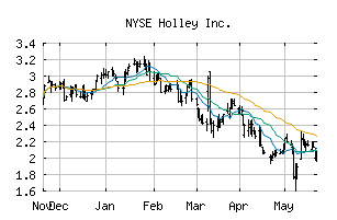 NYSE_HLLY