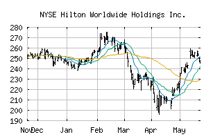 NYSE_HLT