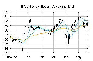 NYSE_HMC