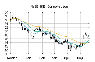 NYSE_HNI