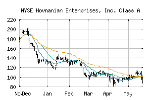 NYSE_HOV