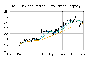 NYSE_HPE