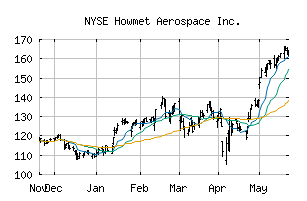 NYSE_HWM