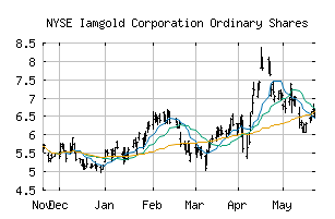 NYSE_IAG