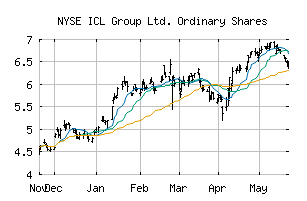 NYSE_ICL