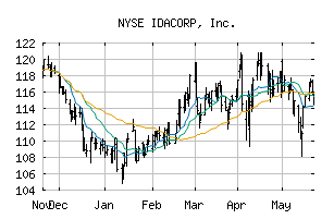 NYSE_IDA