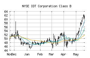 NYSE_IDT