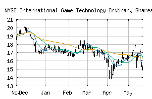 NYSE_IGT