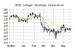 NYSE_ITGR