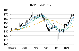 NYSE_JBL