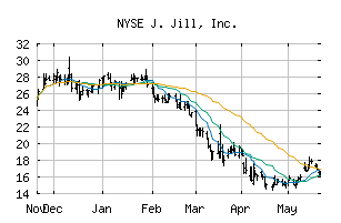 NYSE_JILL