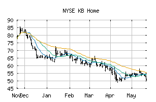 NYSE_KBH