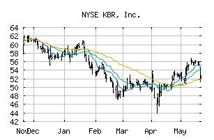 NYSE_KBR