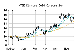 NYSE_KGC