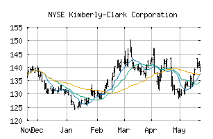 NYSE_KMB