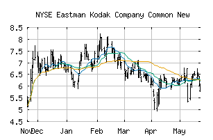 NYSE_KODK